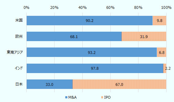 米国はM&A90.2%、IPO9.8%、欧州はM&A68.1%、IPO31.9%、 東南アジアはM&A93.2%、IPO6.8%、 インドはM&A97.8%、IPO2.2%、日本はM&A33.0.2%、IPO67.0%