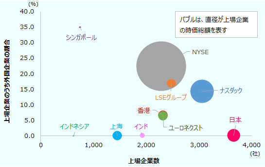 NYSEは上場企業の時価総額2000万ドル、上場企業数2200社、外国企業の比率 22.3%、 ナスダックは企業数3000社、外国企業の比率 14.3%、日本は企業数3700社、外国企業の比率 0.1%、上海は企業数1500社、外国企業の比率 0%、香港は企業数2300社、外国企業の比率 6.7%、ユーロネクストは企業数2300社、外国企業の比率 6.4%、LSEグループは企業数2500社、外国企業の比率 16.9%、インドは企業数1900社、外国企業の比率 0.1%、シンガポールは企業数700社、外国企業の比率 35.0%、インドネシアは企業数600社、外国企業の比率 0%。