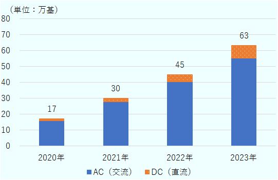 2020年は約17万基、2021年は約30万基、2022年は約45万基、2023年は約63万基。