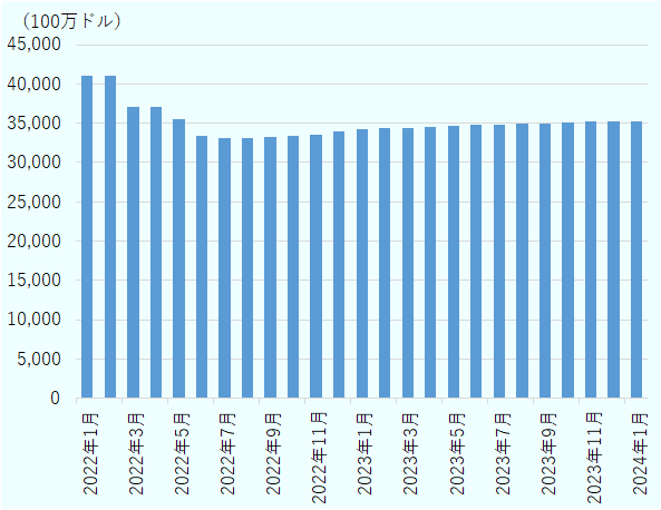 エジプトにおける外貨準備高推移。2022年1月、2月は400億ドルを超える水準だったが、2月から7月にかけて50億ドル程度減少。2022年7月から2024年1月にかけては微増を続けているが、2024年1月時点で350億ドル程度にとどまる。