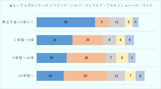ルーラ候補の支持率は、世帯所得が最低賃金の2倍までの有権者では39％、同2倍超から5倍まででは24％、同5倍超から10倍まででは20％、同10倍超では18％、ボルソナーロ候補は同2倍まででは9％、同2倍超から5倍まででは20％、同5倍超から10倍まででは26％、同10倍超では29％、マリーナ・シルバ候補は同2倍まででは11％、同2倍超から5倍まででは9％、同5倍超から10倍まででは7％、同10倍超では12％、ジェラルド・アルミキン候補は同2倍まででは5％、同2倍超から5倍まででは6％、同5倍超から10倍まででは8％、同10倍超では7％、シーロ・ゴメス候補は同2倍まででは4％、同2倍超から5倍まででは6％、同5倍超から10倍まででは5％、同10倍超では6％となっている。なお、主要候補者支持率とし、他の候補者の分は割愛しており合計は100％にならない。