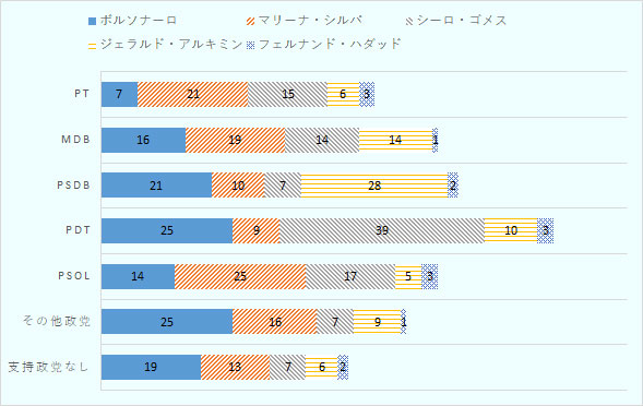 支持政党を回答した上で当該回答者がどの候補者を支持したかの割合。ボルソナーロ候補の支持率は、PT支持者7％、MDBは16％、PSDBは21％、PDTは25％、PSOLは14％、その他政党支持者は25％、支持政党のない有権者は19％、マリーナ・シルバ候補は、PTは21％、MDBは19％、PSDBは10％、PDTは9％、PSOLは25％、その他政党支持者は16％、支持政党のない有権者は13％、シーロ・ゴメス候補は、PTは15％、MDBは14％、PSDBは7％、PDTは39％、PSOLは17％、その他政党支持者は7％、支持政党のない有権者は7％、ジェラルド・アルミキン候補は、PTは6％、MDBは14％、PSDBは28％、PDTは10％、PSOLは5％、その他政党支持者は9％、支持政党のない有権者は6％、フェルナンド・ハダッド候補は、PTは3％、MDBは1％、PSDBは2％、PDTは3％、PSOLは3％、その他政党支持者は1％、支持政党のない有権者は2％となっている。なお、主要候補者支持率となっており、他の候補者の分は割愛しており合計は100％にならない。 