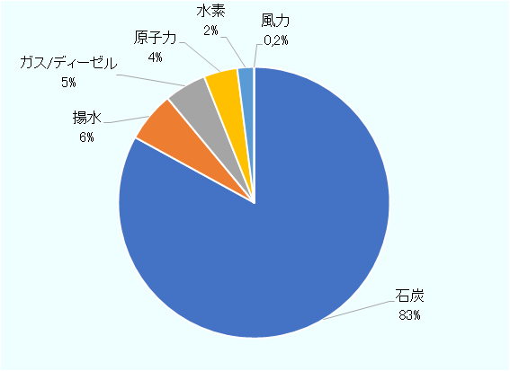 2019年南アフリカの電源構成比は、石炭が83%、揚水 が6%、ガス・ディーゼル5%、原子力4%。水素2%、風力0.2%以下だ。