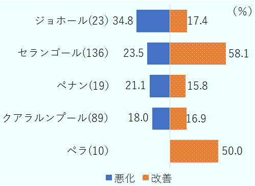 地域別では、セランゴールで「改善」回答が58.1%に上るが、ジョホールでは「悪化」が34.8%と「改善」の17.4%を大きく上回り、地域により明暗が分かれた。