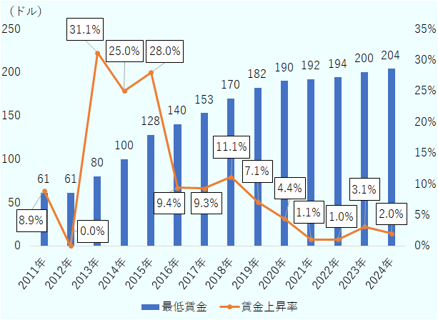 月間の法定最低賃金は2010年代初頭、100ドルを下回っていた。一方、2012年以降、毎年右肩上がりで上昇し、2023年には200ドルに到達した。
