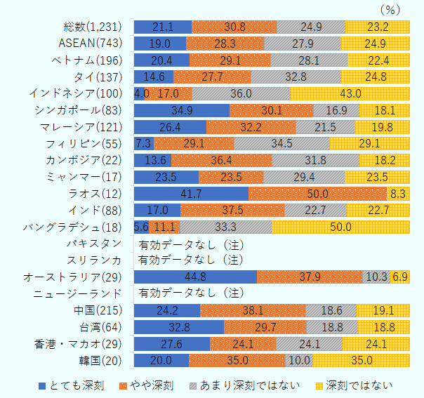 在ミャンマー日系企業における職種別の人材不足の深刻度合いを示したもの。工場作業員については、「深刻ではない」、「あまり深刻ではない」と回答した企業の割合の合計は52.9%で、ASEAN平均の52.8%と差はみられない。