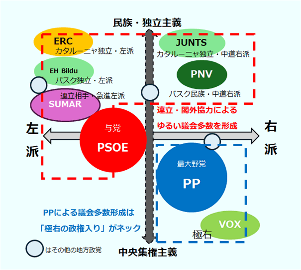 与党のPSOEは左派で、中央集権対独立主義の観点では中立のスタンス。与党は連立相手の急進左派・独立主義であるSUMAR及び独立主義をとる左右両政党と連立・圏外協力によるゆるい議会多数を形成。一方、最大野党のPPは、右派で中央集権主義。VOXは極右政党の中央集権主義である。PPによる議会多数形成は「極右の政権入り」がネックになっている。