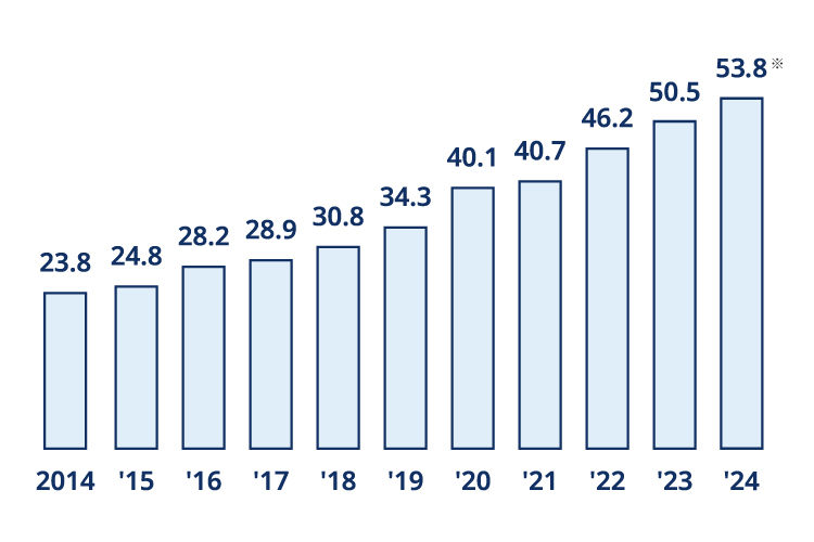 2014年23.8兆円、2015年24.8兆円、2016年28.2兆円、2017年28.9兆円、2018年30.7兆円、2019年34.3兆円、2020年40.2兆円、2021年40.7兆円、2022年46.2兆円、2023年50.5兆円