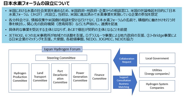 /ext_library/1/jetro/overseas/us_losangeles/info/20211213_1.jpg 日本水素フォーラム(JH2F)の設立について 日米共通の目標であるカーボンニュートラルの実現のため、米国における水素の社会実装を目指し、米国連邦・州政府、団体、企業からの相談窓口、米国の世論喚起を目的に「日本水素フォーラム(JH2F)」を設立 Steering Committeeの下に、水素製造、陸上交通、港湾、発電、金融、計5つのSub Committeeを設置。情報収集や米国側の相談を受けるだけでなく、JH2Fの名前で、積極的に働きかけを行う対象を検討し、関心先の政府機関や組織と連携を促進 JH2Fは具体的な事業を受託する主体とはならず、あくまで個社が契約の主体となることを前提 JETROは、6つの北米事務所が地域活動を支援。大使館、総領事館、NEDO、JOGMEC、NEXIも協力